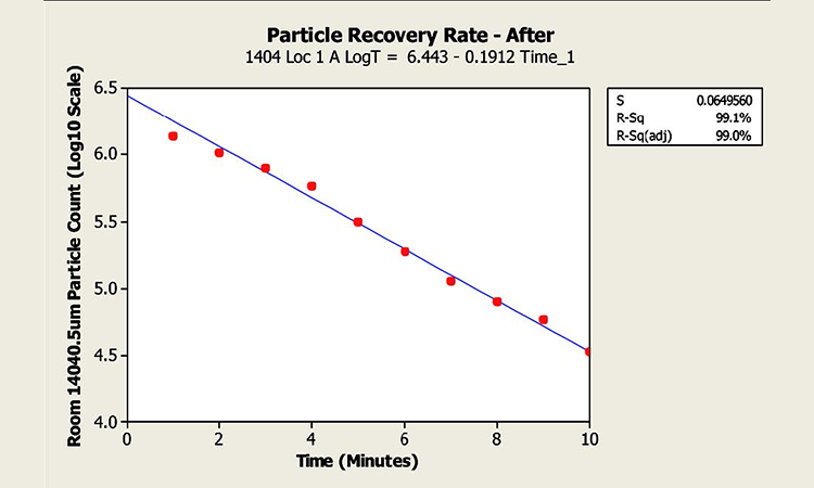 Figure 5: Particle recovery test results - Before