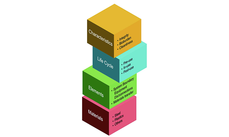 Figure 2: Closed system breakdown