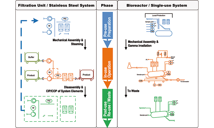 Figure 3: Closed system life cycle