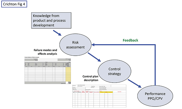 Figure 4: Information Flow Revolving around the Control Strategy