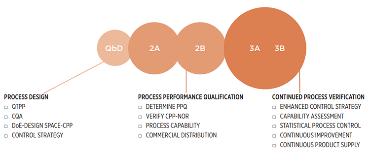 Figure 2: Product knowledge and process understanding at various life cycle stages