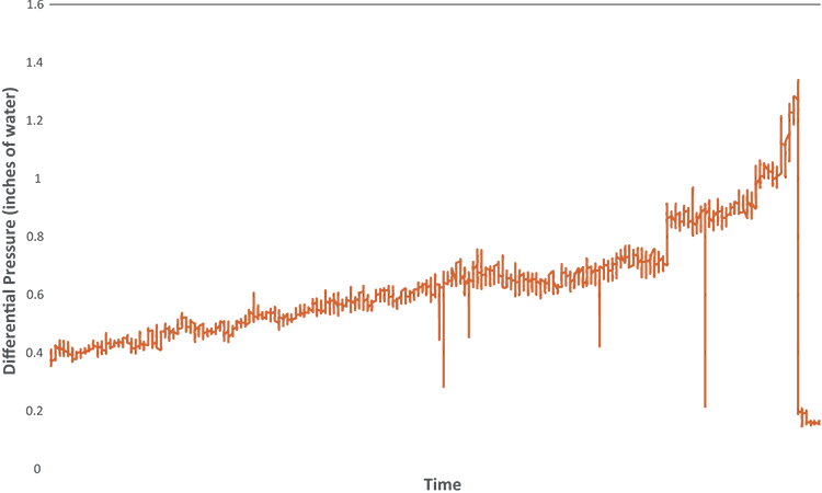 Figure 1: Air filter differential pressure