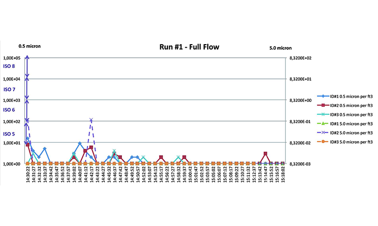 Figure 7: Run #1, full flow