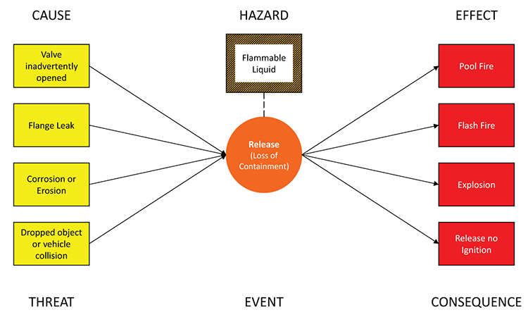 Figure 1: Basic Bowtie for Flammable Leak