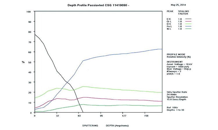 Figure 25: Case 3: AES scan, derouged and passivated