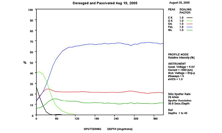 Figure 30: Case 4: AES scan, derouged and passivated