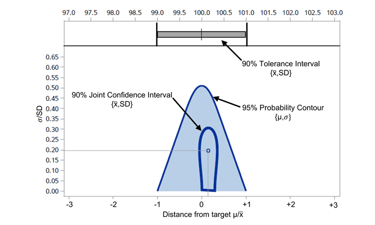 Figure 2: Two Statistical Intervals for Recovery Value Confidence Assessments to Meet an ATP Statement - ISPE Pharmaceutical Engineering