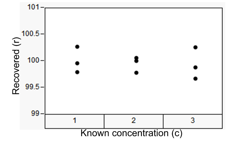 Table A: Recovered Values from Spiked Concentrations of a Known Drug Amount - ISPE Pharmaceutical Engineering