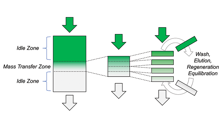 Figure 1: Principles Of Multicolumn Chromatography 