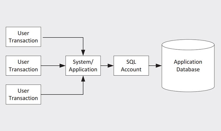 Figure 1 - Considerations for Database Privileged Access