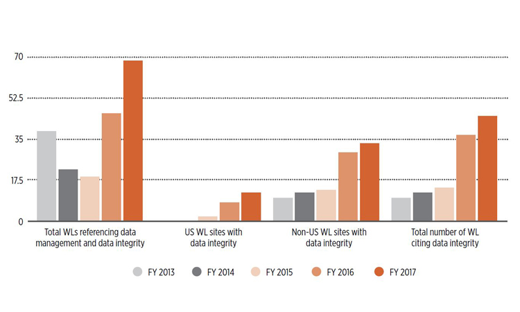 Figure 3: Warning Letters that Reference Data Integrity Issues for American and International Sites, 2013-2017 - ISPE Pharmaceutical Engineering Magazine