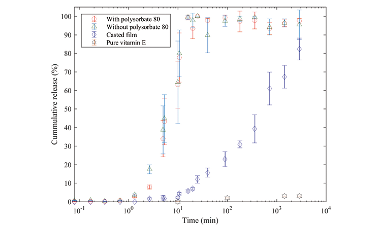 Figure 6: Cumulative release of the nanofibrous mats in a buffer containing polysorbate 80, a buffer containing no added surfactants and cast film