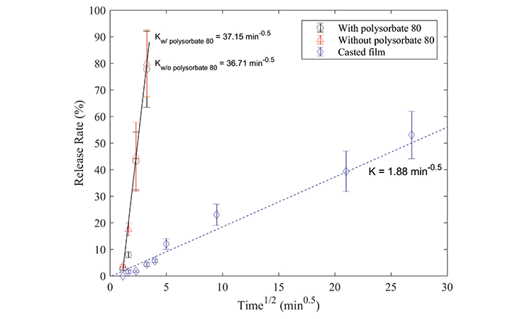 Figure 7: Fickian diffusion region for mat dissolution in buffers with polysorbate 80, without polysorbate 80, and cast-film emulsions