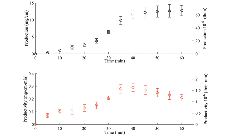 Figure 8: Production per length of electrode