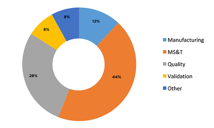 Figure 3: Type Of Organization Interviewed