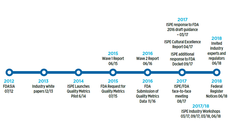 ISPE Proposes an Advancing Pharmaceutical Quality Program Figure 1 - ISPE Pharmaceutical Engineering