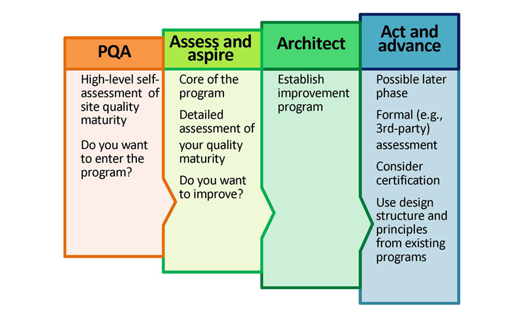 ISPE Proposes an Advancing Pharmaceutical Quality Program Figure 2 - ISPE Pharmaceutical Engineering