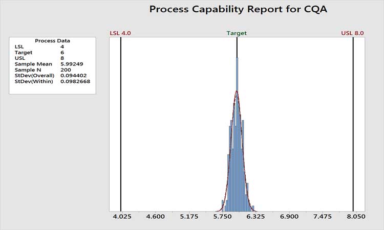 Figure 3: Example of Critical Quality Attribute Performance