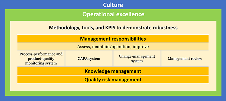 Figure 1: ""Advancing Pharmaceutical Quality"" Proposed Structure - ISPE Pharmaceutical Engineering