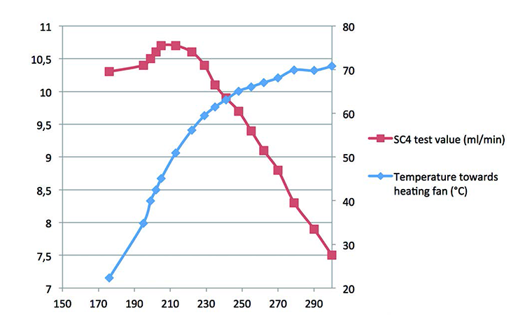 Measured diffusion value versus time and outer wall temperature