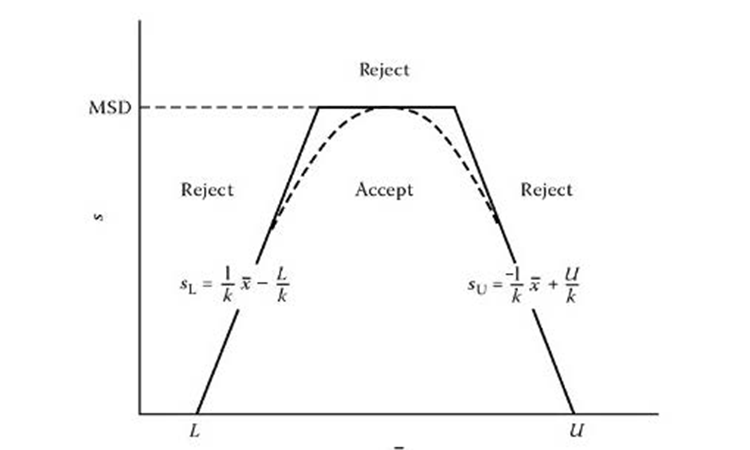 Acceptance region for a variable sampling plan