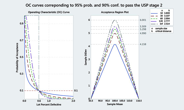  OC curves for multiple numbers of samples