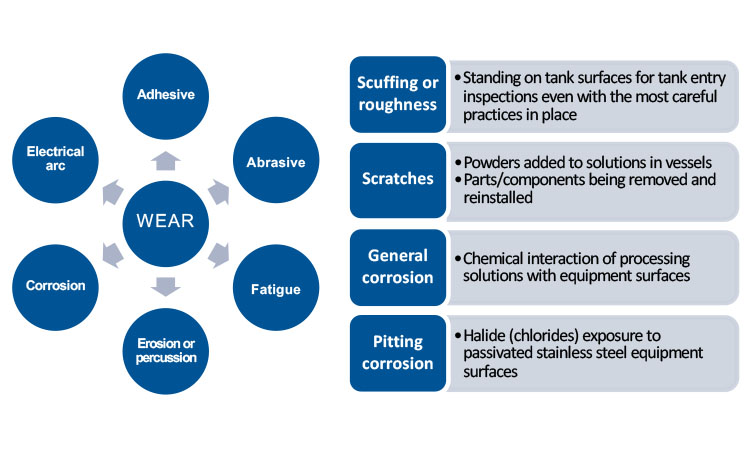 Figure 1: Wear mechanisms