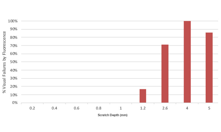 Figure 4: Fluorescent percentage failure for scratched coupons