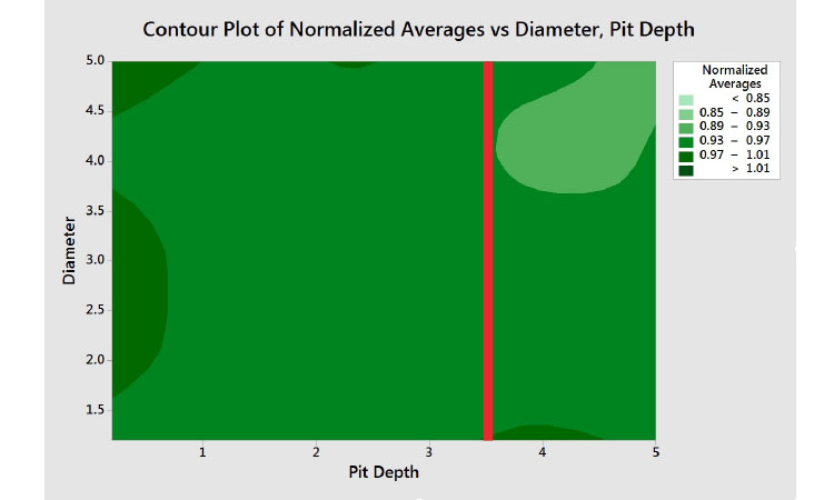 Figure 5: Contour plot of percent removal for pairs of factors