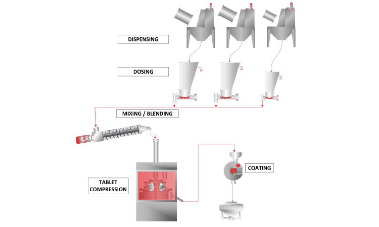 Figure 1: A continuous OSD direct compression line