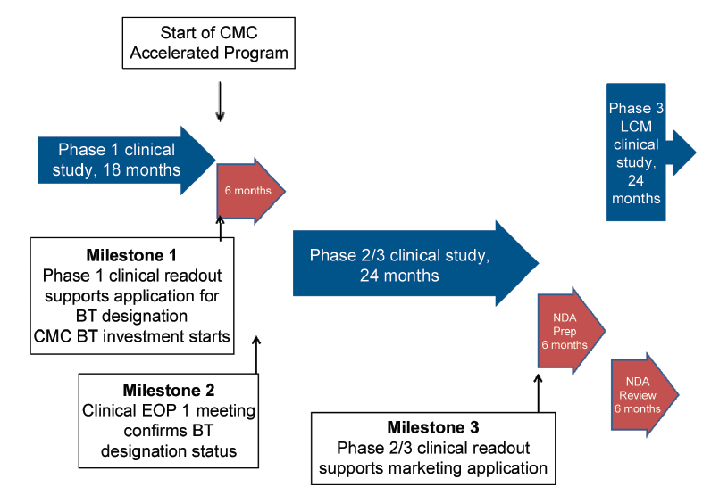 Figure 1. Breakthrough therapy designation based on Phase 1 data.