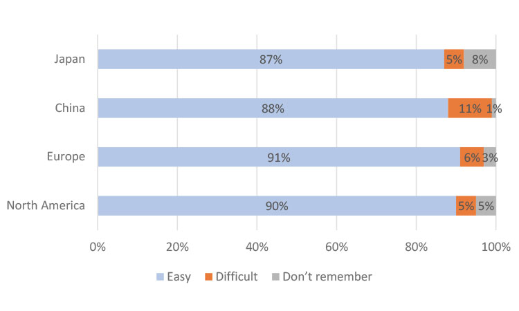 Figure 1: Overall Ease of Use. Easy