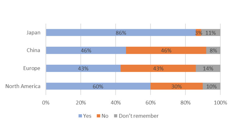 Figure 2: Kit Design Supported Taking Medicine on Schedule