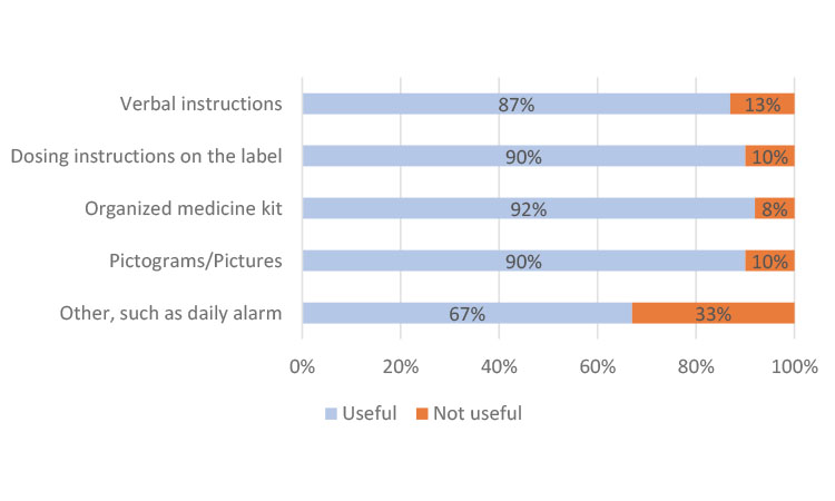 Figure 3b: Usefulness of Instructions in Japan