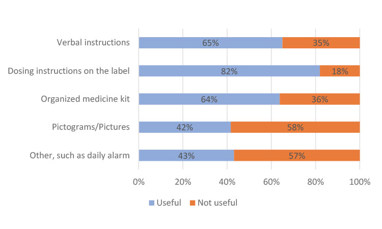 Figure 3c: Usefulness of Instructions in Europe