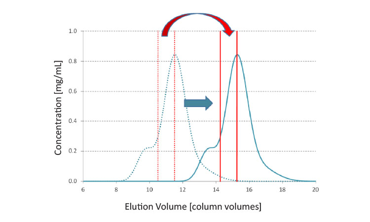 Figure 4: Effect of Dynamic Process Control MControl in MCSGP.