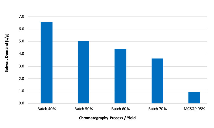 Figure 8: Relative Solvent Consumption of MCSGP Compared to Batch Processes with Different Yields. MCSGP saves up to 85% of solvents.