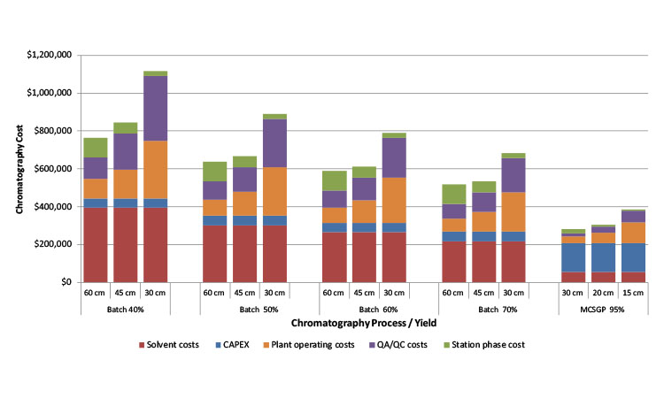 Figure 9: Downstream Processing Costs Assuming Different Column Sizes. The downstream operating times are shown on top of the data bars.