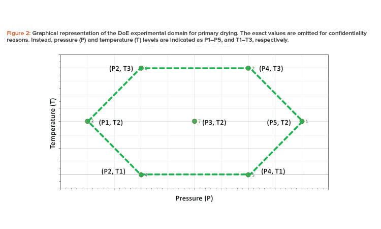 Graphical representation of the DoE experimental domain for primary drying