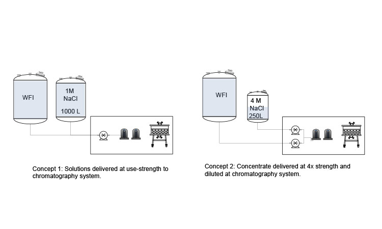 Figure 1: Inline dilution concept for a chromatography example