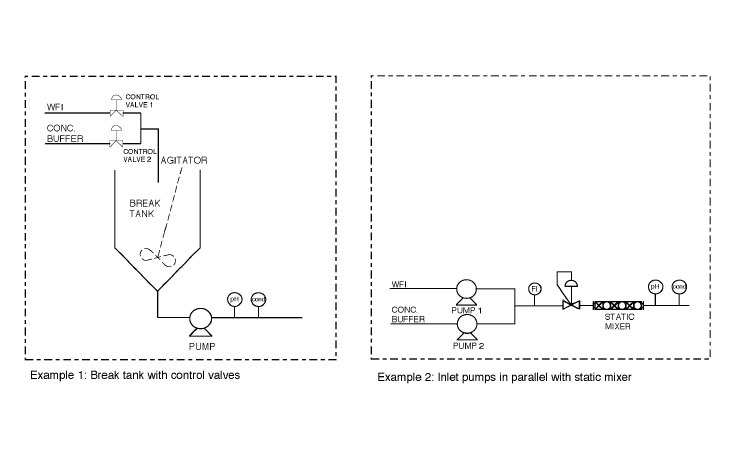 Figure 2: Inline dilution design examples