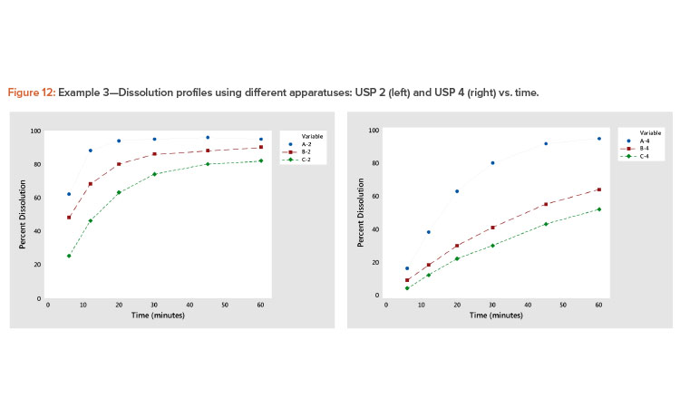 Example 3—Dissolution profiles using different apparatuses: USP 2 (left) and USP 4 (right) vs. time.