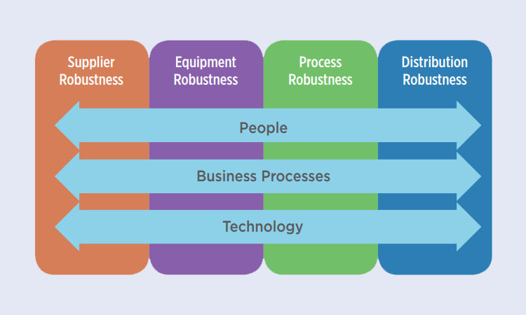 GMS Product Robustness Approach