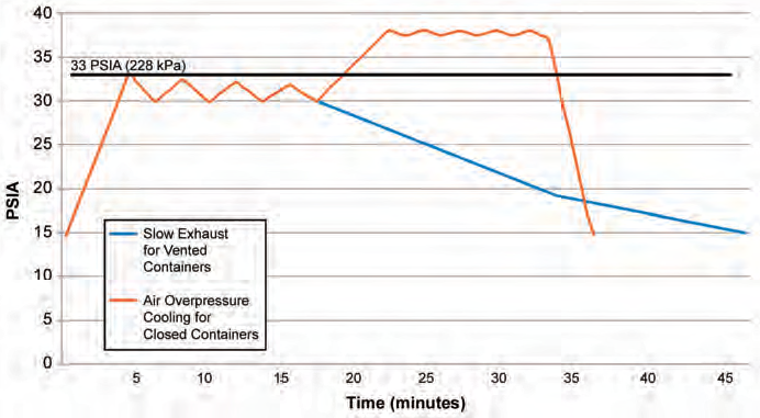 Figure 3. Typical liquid cycle chamber pressure at 121°C (250°F).