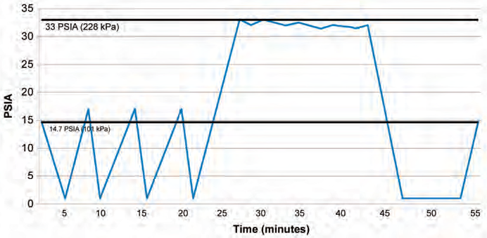 Figure 4. Typical prevacuum cycle chamber pressure at 121°C (250°F).