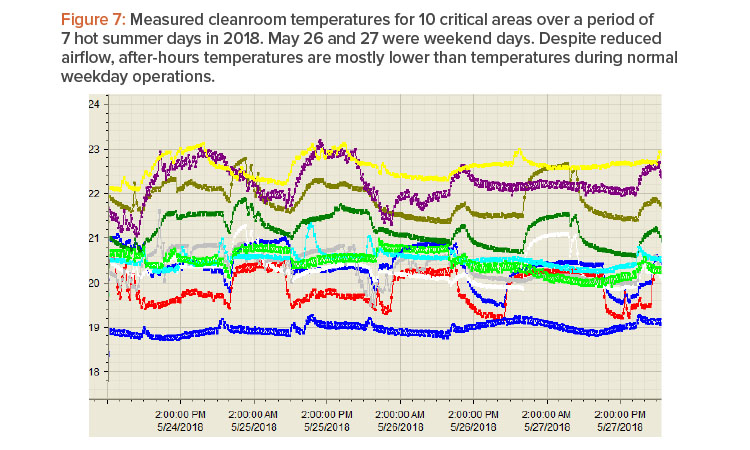 Measured cleanroom temperatures for 10 critical areas over a period of 7 hot summer days in 2018