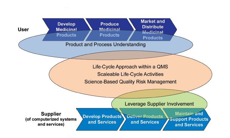 GAMP® Support for Pragmatic Quality & Risk-Based Approaches