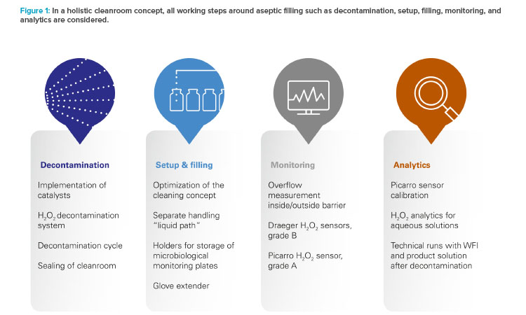 Figure 1: In a holistic cleanroom concept