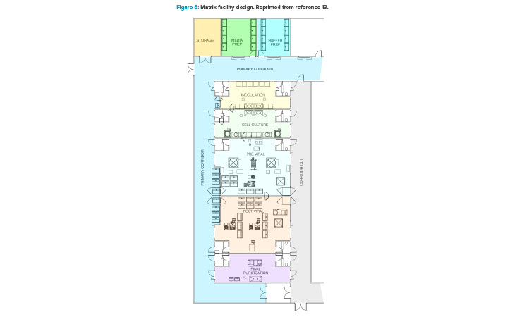 Figure 6: Matrix facility design. Reprinted from reference 13.