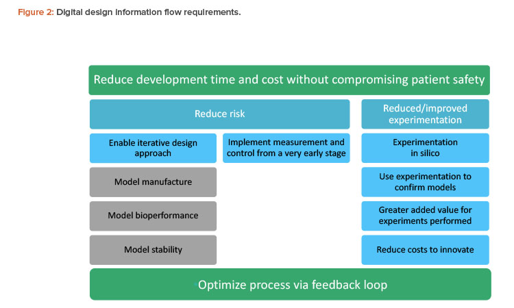 Figure 2: Digital design information fl ow requirements.